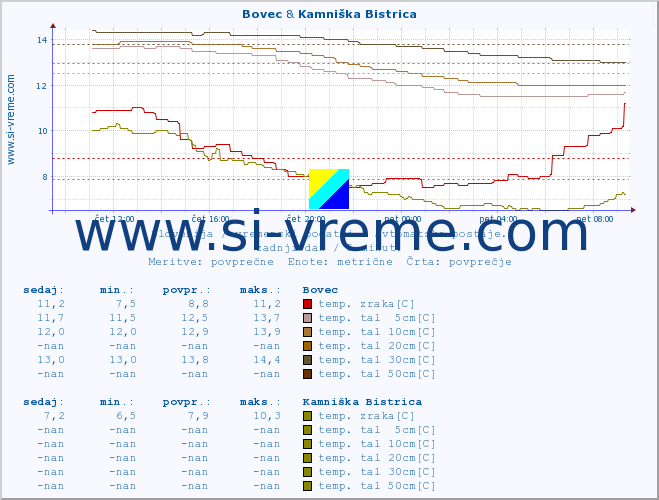 POVPREČJE :: Bovec & Kamniška Bistrica :: temp. zraka | vlaga | smer vetra | hitrost vetra | sunki vetra | tlak | padavine | sonce | temp. tal  5cm | temp. tal 10cm | temp. tal 20cm | temp. tal 30cm | temp. tal 50cm :: zadnji dan / 5 minut.