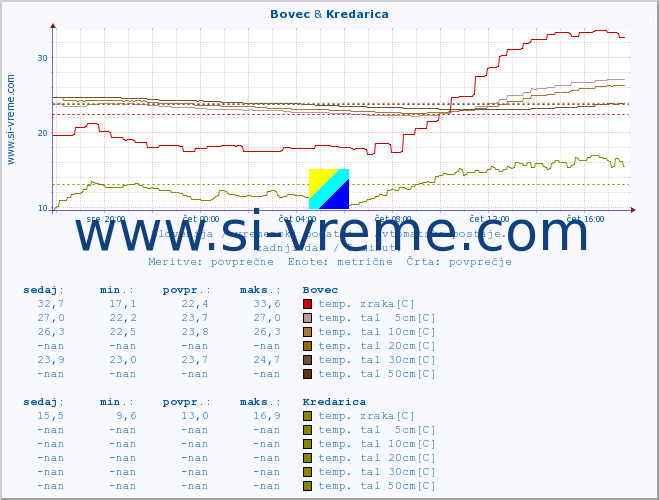 POVPREČJE :: Bovec & Kredarica :: temp. zraka | vlaga | smer vetra | hitrost vetra | sunki vetra | tlak | padavine | sonce | temp. tal  5cm | temp. tal 10cm | temp. tal 20cm | temp. tal 30cm | temp. tal 50cm :: zadnji dan / 5 minut.