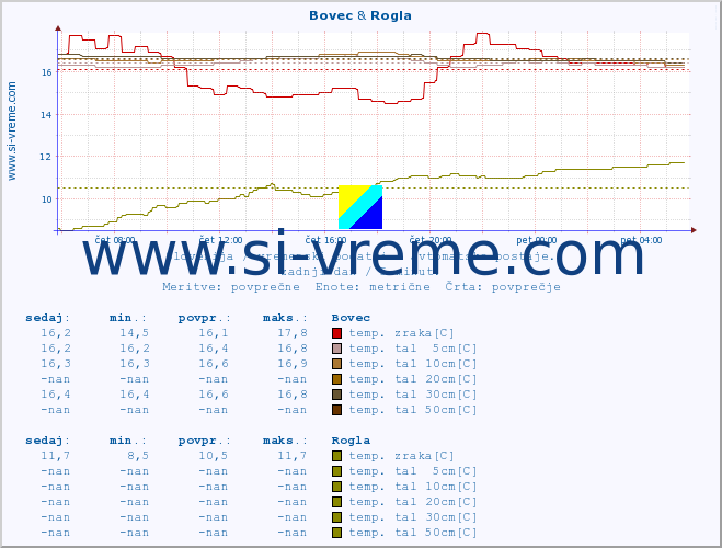 POVPREČJE :: Bovec & Rogla :: temp. zraka | vlaga | smer vetra | hitrost vetra | sunki vetra | tlak | padavine | sonce | temp. tal  5cm | temp. tal 10cm | temp. tal 20cm | temp. tal 30cm | temp. tal 50cm :: zadnji dan / 5 minut.