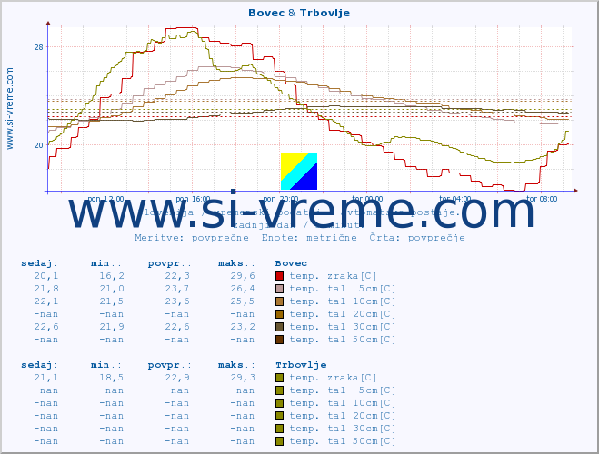 POVPREČJE :: Bovec & Trbovlje :: temp. zraka | vlaga | smer vetra | hitrost vetra | sunki vetra | tlak | padavine | sonce | temp. tal  5cm | temp. tal 10cm | temp. tal 20cm | temp. tal 30cm | temp. tal 50cm :: zadnji dan / 5 minut.