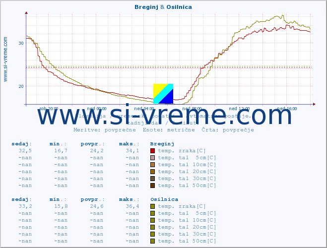 POVPREČJE :: Breginj & Osilnica :: temp. zraka | vlaga | smer vetra | hitrost vetra | sunki vetra | tlak | padavine | sonce | temp. tal  5cm | temp. tal 10cm | temp. tal 20cm | temp. tal 30cm | temp. tal 50cm :: zadnji dan / 5 minut.