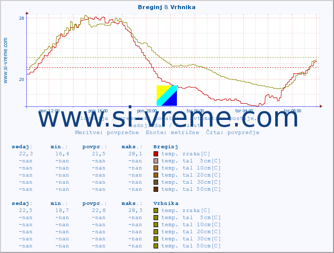 POVPREČJE :: Breginj & Vrhnika :: temp. zraka | vlaga | smer vetra | hitrost vetra | sunki vetra | tlak | padavine | sonce | temp. tal  5cm | temp. tal 10cm | temp. tal 20cm | temp. tal 30cm | temp. tal 50cm :: zadnji dan / 5 minut.