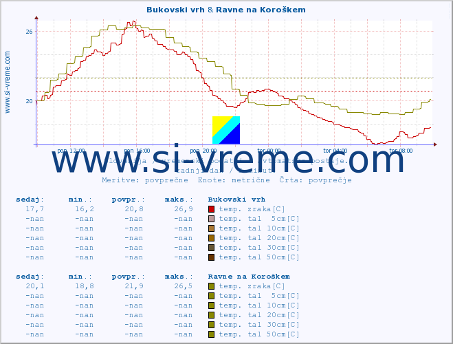 POVPREČJE :: Bukovski vrh & Ravne na Koroškem :: temp. zraka | vlaga | smer vetra | hitrost vetra | sunki vetra | tlak | padavine | sonce | temp. tal  5cm | temp. tal 10cm | temp. tal 20cm | temp. tal 30cm | temp. tal 50cm :: zadnji dan / 5 minut.