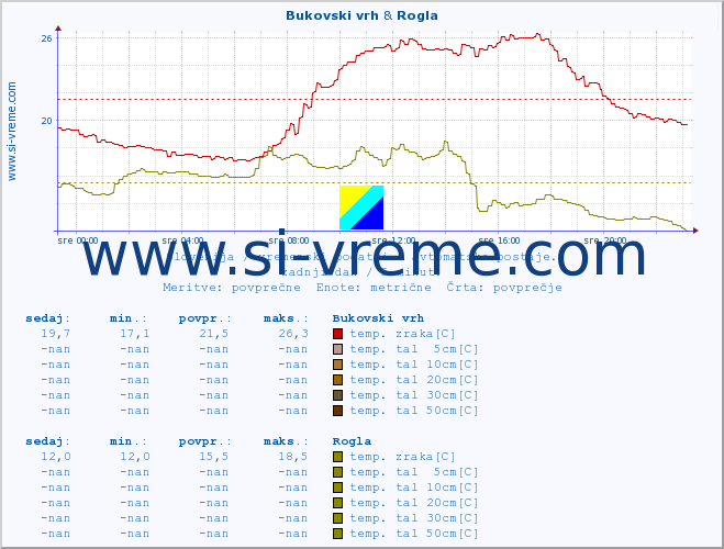 POVPREČJE :: Bukovski vrh & Rogla :: temp. zraka | vlaga | smer vetra | hitrost vetra | sunki vetra | tlak | padavine | sonce | temp. tal  5cm | temp. tal 10cm | temp. tal 20cm | temp. tal 30cm | temp. tal 50cm :: zadnji dan / 5 minut.