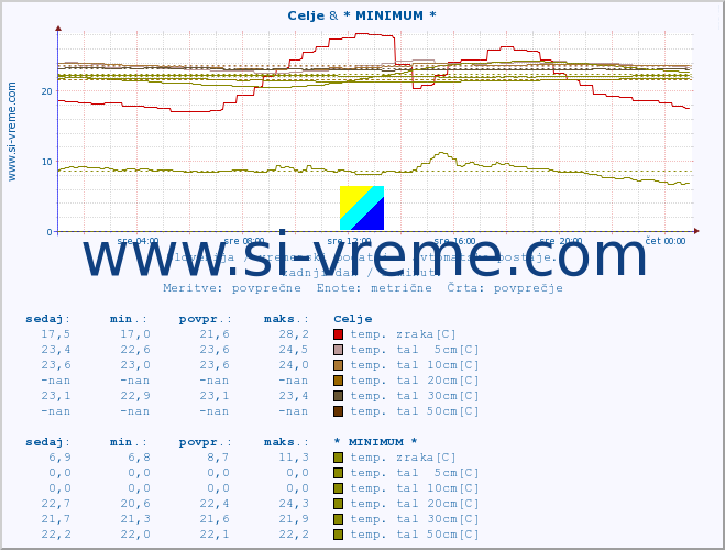 POVPREČJE :: Celje & * MINIMUM * :: temp. zraka | vlaga | smer vetra | hitrost vetra | sunki vetra | tlak | padavine | sonce | temp. tal  5cm | temp. tal 10cm | temp. tal 20cm | temp. tal 30cm | temp. tal 50cm :: zadnji dan / 5 minut.
