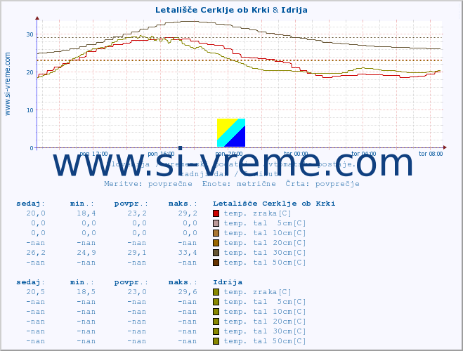 POVPREČJE :: Letališče Cerklje ob Krki & Idrija :: temp. zraka | vlaga | smer vetra | hitrost vetra | sunki vetra | tlak | padavine | sonce | temp. tal  5cm | temp. tal 10cm | temp. tal 20cm | temp. tal 30cm | temp. tal 50cm :: zadnji dan / 5 minut.