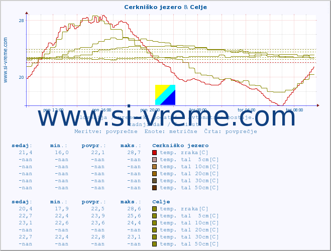 POVPREČJE :: Cerkniško jezero & Celje :: temp. zraka | vlaga | smer vetra | hitrost vetra | sunki vetra | tlak | padavine | sonce | temp. tal  5cm | temp. tal 10cm | temp. tal 20cm | temp. tal 30cm | temp. tal 50cm :: zadnji dan / 5 minut.