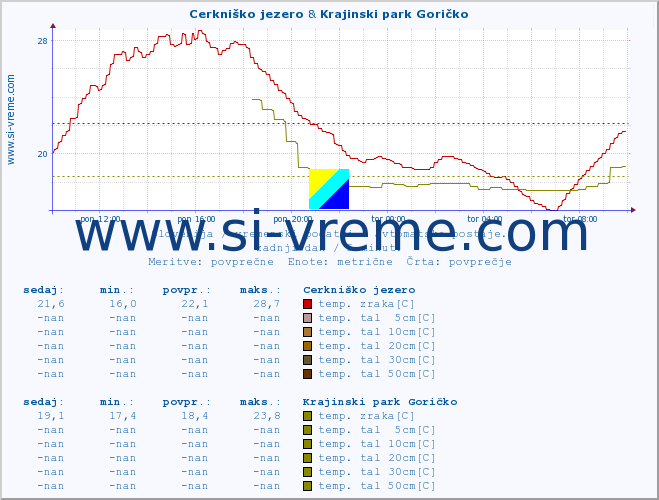 POVPREČJE :: Cerkniško jezero & Krajinski park Goričko :: temp. zraka | vlaga | smer vetra | hitrost vetra | sunki vetra | tlak | padavine | sonce | temp. tal  5cm | temp. tal 10cm | temp. tal 20cm | temp. tal 30cm | temp. tal 50cm :: zadnji dan / 5 minut.
