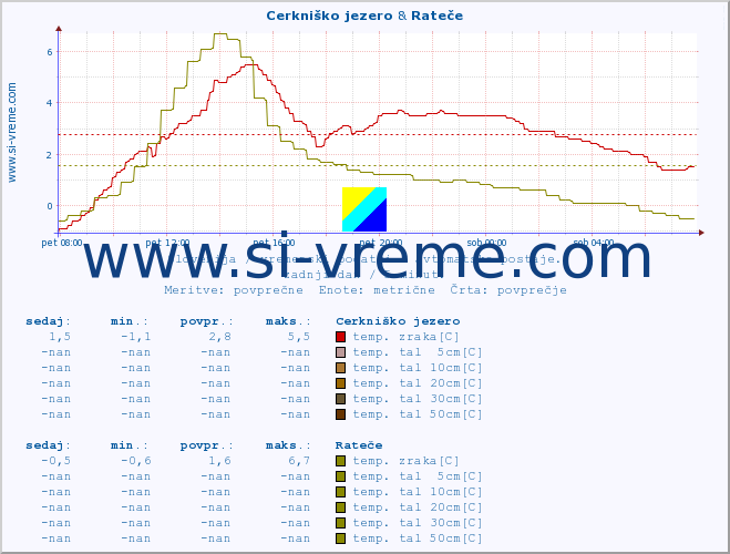 POVPREČJE :: Cerkniško jezero & Rateče :: temp. zraka | vlaga | smer vetra | hitrost vetra | sunki vetra | tlak | padavine | sonce | temp. tal  5cm | temp. tal 10cm | temp. tal 20cm | temp. tal 30cm | temp. tal 50cm :: zadnji dan / 5 minut.