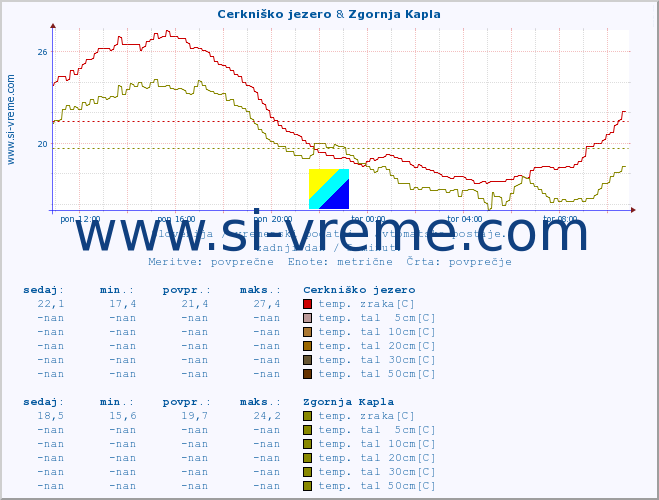 POVPREČJE :: Cerkniško jezero & Zgornja Kapla :: temp. zraka | vlaga | smer vetra | hitrost vetra | sunki vetra | tlak | padavine | sonce | temp. tal  5cm | temp. tal 10cm | temp. tal 20cm | temp. tal 30cm | temp. tal 50cm :: zadnji dan / 5 minut.