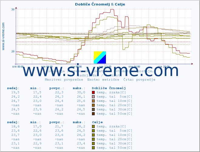 POVPREČJE :: Dobliče Črnomelj & Celje :: temp. zraka | vlaga | smer vetra | hitrost vetra | sunki vetra | tlak | padavine | sonce | temp. tal  5cm | temp. tal 10cm | temp. tal 20cm | temp. tal 30cm | temp. tal 50cm :: zadnji dan / 5 minut.