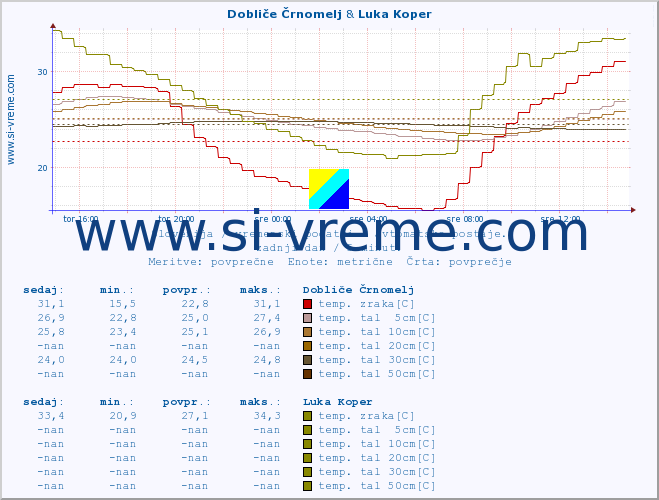 POVPREČJE :: Dobliče Črnomelj & Luka Koper :: temp. zraka | vlaga | smer vetra | hitrost vetra | sunki vetra | tlak | padavine | sonce | temp. tal  5cm | temp. tal 10cm | temp. tal 20cm | temp. tal 30cm | temp. tal 50cm :: zadnji dan / 5 minut.