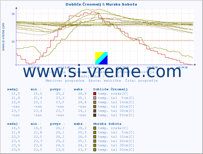 POVPREČJE :: Dobliče Črnomelj & Murska Sobota :: temp. zraka | vlaga | smer vetra | hitrost vetra | sunki vetra | tlak | padavine | sonce | temp. tal  5cm | temp. tal 10cm | temp. tal 20cm | temp. tal 30cm | temp. tal 50cm :: zadnji dan / 5 minut.