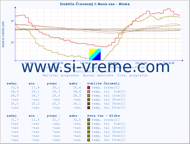 POVPREČJE :: Dobliče Črnomelj & Nova vas - Bloke :: temp. zraka | vlaga | smer vetra | hitrost vetra | sunki vetra | tlak | padavine | sonce | temp. tal  5cm | temp. tal 10cm | temp. tal 20cm | temp. tal 30cm | temp. tal 50cm :: zadnji dan / 5 minut.