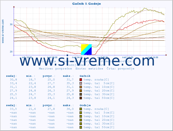 POVPREČJE :: Gačnik & Godnje :: temp. zraka | vlaga | smer vetra | hitrost vetra | sunki vetra | tlak | padavine | sonce | temp. tal  5cm | temp. tal 10cm | temp. tal 20cm | temp. tal 30cm | temp. tal 50cm :: zadnji dan / 5 minut.