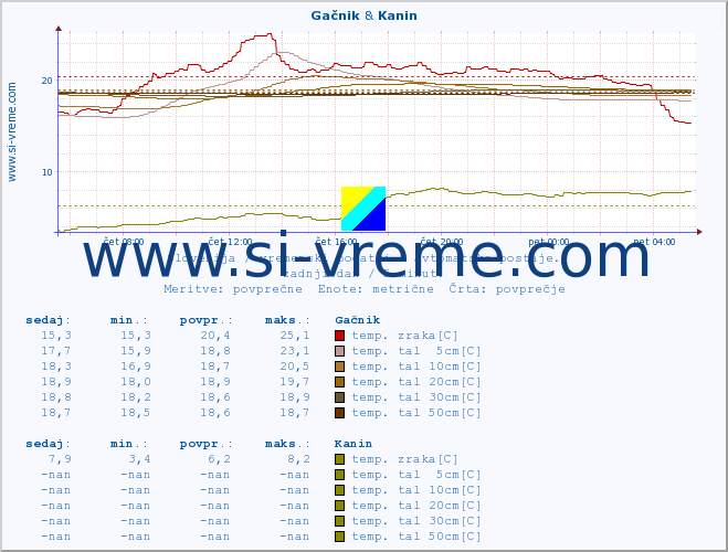 POVPREČJE :: Gačnik & Kanin :: temp. zraka | vlaga | smer vetra | hitrost vetra | sunki vetra | tlak | padavine | sonce | temp. tal  5cm | temp. tal 10cm | temp. tal 20cm | temp. tal 30cm | temp. tal 50cm :: zadnji dan / 5 minut.