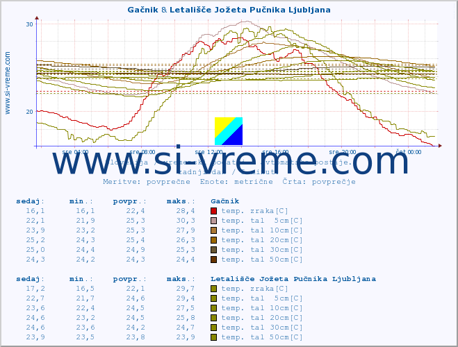 POVPREČJE :: Gačnik & Letališče Jožeta Pučnika Ljubljana :: temp. zraka | vlaga | smer vetra | hitrost vetra | sunki vetra | tlak | padavine | sonce | temp. tal  5cm | temp. tal 10cm | temp. tal 20cm | temp. tal 30cm | temp. tal 50cm :: zadnji dan / 5 minut.