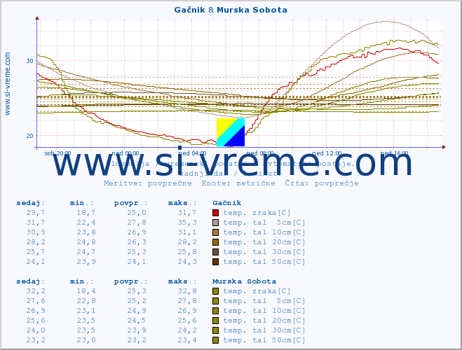 POVPREČJE :: Gačnik & Murska Sobota :: temp. zraka | vlaga | smer vetra | hitrost vetra | sunki vetra | tlak | padavine | sonce | temp. tal  5cm | temp. tal 10cm | temp. tal 20cm | temp. tal 30cm | temp. tal 50cm :: zadnji dan / 5 minut.