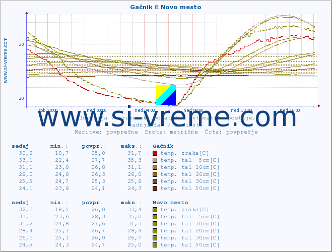 POVPREČJE :: Gačnik & Novo mesto :: temp. zraka | vlaga | smer vetra | hitrost vetra | sunki vetra | tlak | padavine | sonce | temp. tal  5cm | temp. tal 10cm | temp. tal 20cm | temp. tal 30cm | temp. tal 50cm :: zadnji dan / 5 minut.