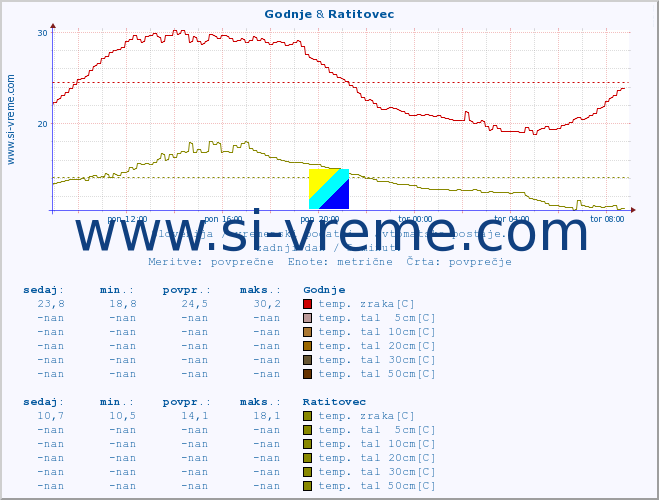 POVPREČJE :: Godnje & Ratitovec :: temp. zraka | vlaga | smer vetra | hitrost vetra | sunki vetra | tlak | padavine | sonce | temp. tal  5cm | temp. tal 10cm | temp. tal 20cm | temp. tal 30cm | temp. tal 50cm :: zadnji dan / 5 minut.