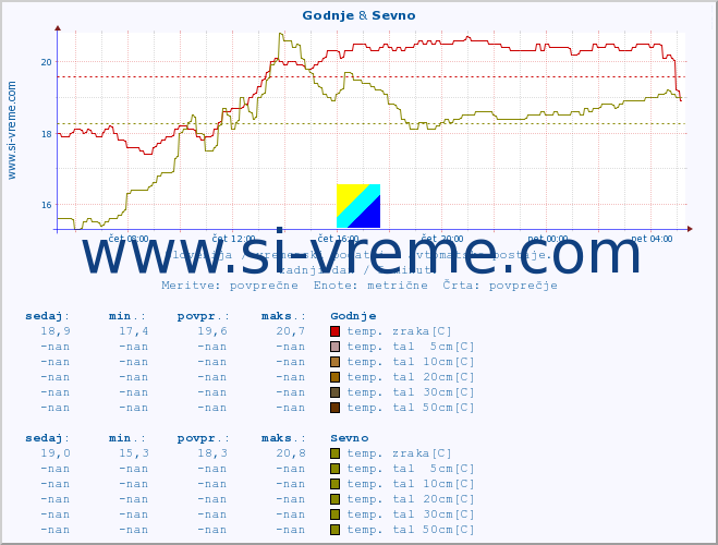 POVPREČJE :: Godnje & Sevno :: temp. zraka | vlaga | smer vetra | hitrost vetra | sunki vetra | tlak | padavine | sonce | temp. tal  5cm | temp. tal 10cm | temp. tal 20cm | temp. tal 30cm | temp. tal 50cm :: zadnji dan / 5 minut.