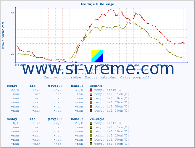 POVPREČJE :: Godnje & Velenje :: temp. zraka | vlaga | smer vetra | hitrost vetra | sunki vetra | tlak | padavine | sonce | temp. tal  5cm | temp. tal 10cm | temp. tal 20cm | temp. tal 30cm | temp. tal 50cm :: zadnji dan / 5 minut.