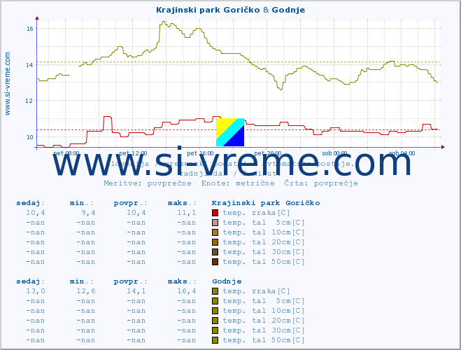 POVPREČJE :: Krajinski park Goričko & Godnje :: temp. zraka | vlaga | smer vetra | hitrost vetra | sunki vetra | tlak | padavine | sonce | temp. tal  5cm | temp. tal 10cm | temp. tal 20cm | temp. tal 30cm | temp. tal 50cm :: zadnji dan / 5 minut.