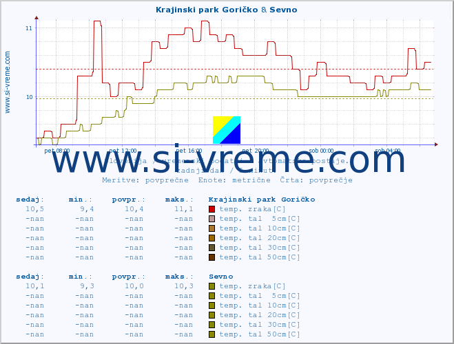 POVPREČJE :: Krajinski park Goričko & Sevno :: temp. zraka | vlaga | smer vetra | hitrost vetra | sunki vetra | tlak | padavine | sonce | temp. tal  5cm | temp. tal 10cm | temp. tal 20cm | temp. tal 30cm | temp. tal 50cm :: zadnji dan / 5 minut.