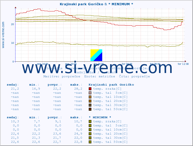 POVPREČJE :: Krajinski park Goričko & * MINIMUM * :: temp. zraka | vlaga | smer vetra | hitrost vetra | sunki vetra | tlak | padavine | sonce | temp. tal  5cm | temp. tal 10cm | temp. tal 20cm | temp. tal 30cm | temp. tal 50cm :: zadnji dan / 5 minut.
