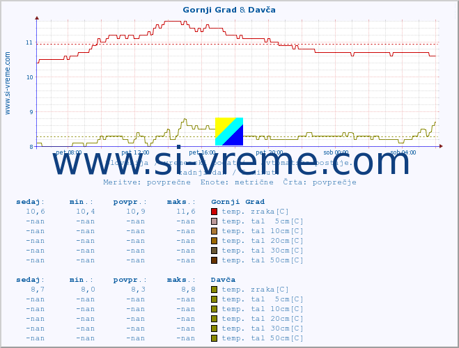 POVPREČJE :: Gornji Grad & Davča :: temp. zraka | vlaga | smer vetra | hitrost vetra | sunki vetra | tlak | padavine | sonce | temp. tal  5cm | temp. tal 10cm | temp. tal 20cm | temp. tal 30cm | temp. tal 50cm :: zadnji dan / 5 minut.