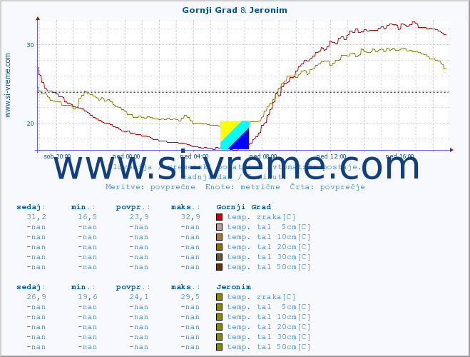 POVPREČJE :: Gornji Grad & Jeronim :: temp. zraka | vlaga | smer vetra | hitrost vetra | sunki vetra | tlak | padavine | sonce | temp. tal  5cm | temp. tal 10cm | temp. tal 20cm | temp. tal 30cm | temp. tal 50cm :: zadnji dan / 5 minut.