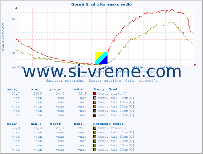 POVPREČJE :: Gornji Grad & Korensko sedlo :: temp. zraka | vlaga | smer vetra | hitrost vetra | sunki vetra | tlak | padavine | sonce | temp. tal  5cm | temp. tal 10cm | temp. tal 20cm | temp. tal 30cm | temp. tal 50cm :: zadnji dan / 5 minut.