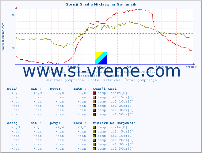 POVPREČJE :: Gornji Grad & Miklavž na Gorjancih :: temp. zraka | vlaga | smer vetra | hitrost vetra | sunki vetra | tlak | padavine | sonce | temp. tal  5cm | temp. tal 10cm | temp. tal 20cm | temp. tal 30cm | temp. tal 50cm :: zadnji dan / 5 minut.