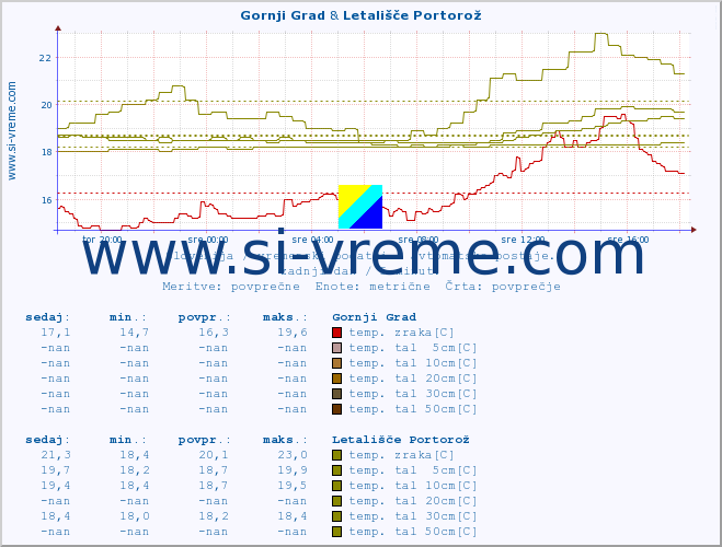 POVPREČJE :: Gornji Grad & Letališče Portorož :: temp. zraka | vlaga | smer vetra | hitrost vetra | sunki vetra | tlak | padavine | sonce | temp. tal  5cm | temp. tal 10cm | temp. tal 20cm | temp. tal 30cm | temp. tal 50cm :: zadnji dan / 5 minut.