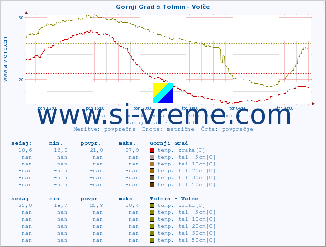 POVPREČJE :: Gornji Grad & Tolmin - Volče :: temp. zraka | vlaga | smer vetra | hitrost vetra | sunki vetra | tlak | padavine | sonce | temp. tal  5cm | temp. tal 10cm | temp. tal 20cm | temp. tal 30cm | temp. tal 50cm :: zadnji dan / 5 minut.