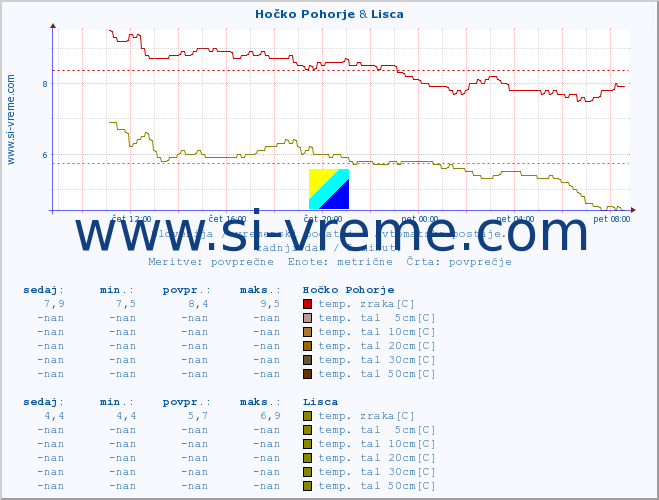 POVPREČJE :: Hočko Pohorje & Lisca :: temp. zraka | vlaga | smer vetra | hitrost vetra | sunki vetra | tlak | padavine | sonce | temp. tal  5cm | temp. tal 10cm | temp. tal 20cm | temp. tal 30cm | temp. tal 50cm :: zadnji dan / 5 minut.