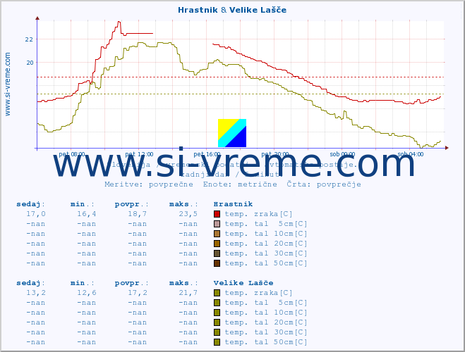 POVPREČJE :: Hrastnik & Velike Lašče :: temp. zraka | vlaga | smer vetra | hitrost vetra | sunki vetra | tlak | padavine | sonce | temp. tal  5cm | temp. tal 10cm | temp. tal 20cm | temp. tal 30cm | temp. tal 50cm :: zadnji dan / 5 minut.