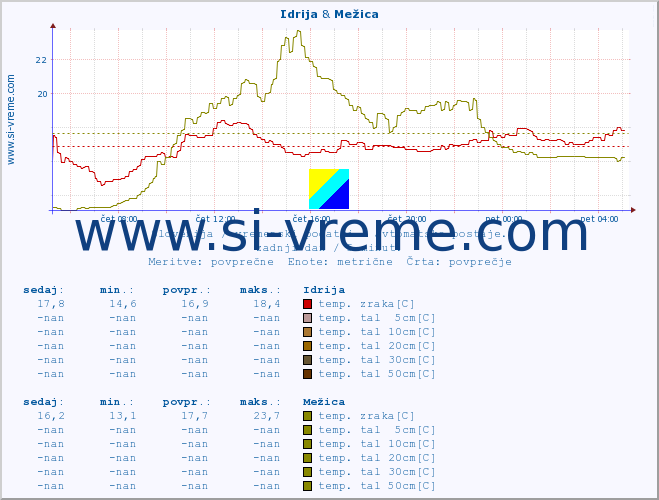 POVPREČJE :: Idrija & Mežica :: temp. zraka | vlaga | smer vetra | hitrost vetra | sunki vetra | tlak | padavine | sonce | temp. tal  5cm | temp. tal 10cm | temp. tal 20cm | temp. tal 30cm | temp. tal 50cm :: zadnji dan / 5 minut.