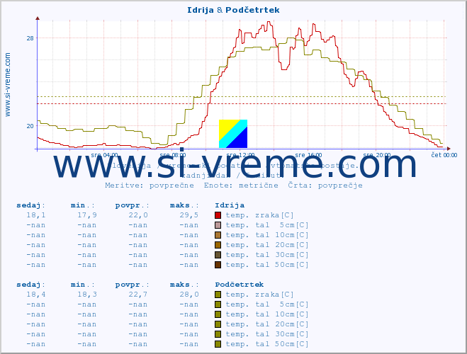 POVPREČJE :: Idrija & Podčetrtek :: temp. zraka | vlaga | smer vetra | hitrost vetra | sunki vetra | tlak | padavine | sonce | temp. tal  5cm | temp. tal 10cm | temp. tal 20cm | temp. tal 30cm | temp. tal 50cm :: zadnji dan / 5 minut.