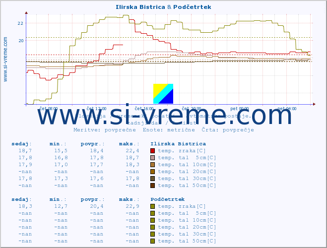 POVPREČJE :: Ilirska Bistrica & Podčetrtek :: temp. zraka | vlaga | smer vetra | hitrost vetra | sunki vetra | tlak | padavine | sonce | temp. tal  5cm | temp. tal 10cm | temp. tal 20cm | temp. tal 30cm | temp. tal 50cm :: zadnji dan / 5 minut.