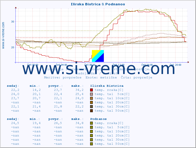 POVPREČJE :: Ilirska Bistrica & Podnanos :: temp. zraka | vlaga | smer vetra | hitrost vetra | sunki vetra | tlak | padavine | sonce | temp. tal  5cm | temp. tal 10cm | temp. tal 20cm | temp. tal 30cm | temp. tal 50cm :: zadnji dan / 5 minut.