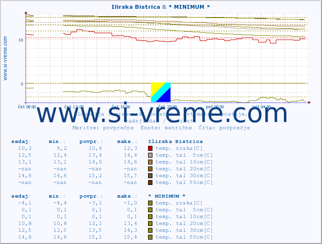 POVPREČJE :: Ilirska Bistrica & * MINIMUM * :: temp. zraka | vlaga | smer vetra | hitrost vetra | sunki vetra | tlak | padavine | sonce | temp. tal  5cm | temp. tal 10cm | temp. tal 20cm | temp. tal 30cm | temp. tal 50cm :: zadnji dan / 5 minut.