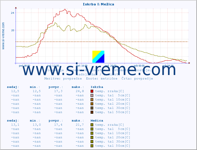 POVPREČJE :: Iskrba & Mežica :: temp. zraka | vlaga | smer vetra | hitrost vetra | sunki vetra | tlak | padavine | sonce | temp. tal  5cm | temp. tal 10cm | temp. tal 20cm | temp. tal 30cm | temp. tal 50cm :: zadnji dan / 5 minut.