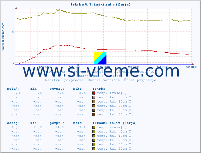 POVPREČJE :: Iskrba & Tržaški zaliv (Zarja) :: temp. zraka | vlaga | smer vetra | hitrost vetra | sunki vetra | tlak | padavine | sonce | temp. tal  5cm | temp. tal 10cm | temp. tal 20cm | temp. tal 30cm | temp. tal 50cm :: zadnji dan / 5 minut.