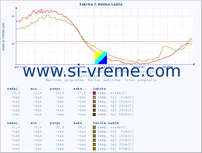 POVPREČJE :: Iskrba & Velike Lašče :: temp. zraka | vlaga | smer vetra | hitrost vetra | sunki vetra | tlak | padavine | sonce | temp. tal  5cm | temp. tal 10cm | temp. tal 20cm | temp. tal 30cm | temp. tal 50cm :: zadnji dan / 5 minut.