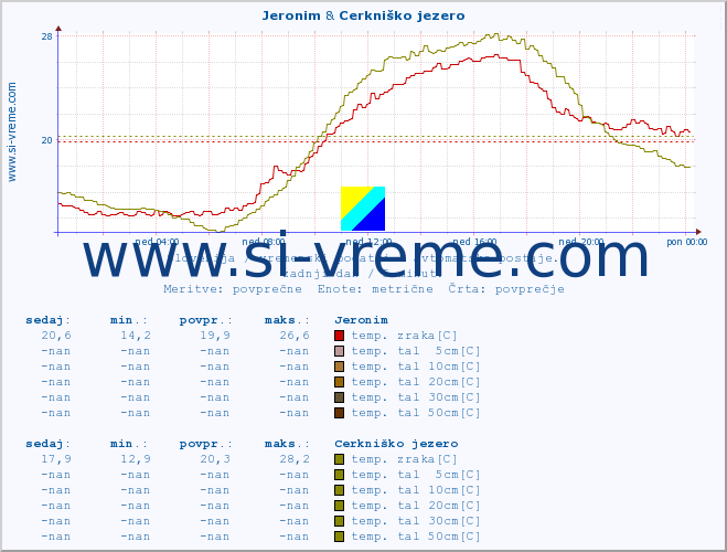 POVPREČJE :: Jeronim & Cerkniško jezero :: temp. zraka | vlaga | smer vetra | hitrost vetra | sunki vetra | tlak | padavine | sonce | temp. tal  5cm | temp. tal 10cm | temp. tal 20cm | temp. tal 30cm | temp. tal 50cm :: zadnji dan / 5 minut.