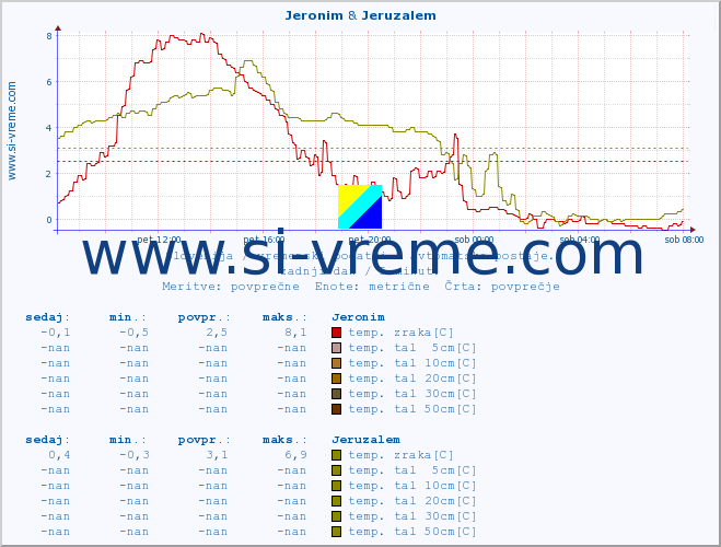 POVPREČJE :: Jeronim & Jeruzalem :: temp. zraka | vlaga | smer vetra | hitrost vetra | sunki vetra | tlak | padavine | sonce | temp. tal  5cm | temp. tal 10cm | temp. tal 20cm | temp. tal 30cm | temp. tal 50cm :: zadnji dan / 5 minut.