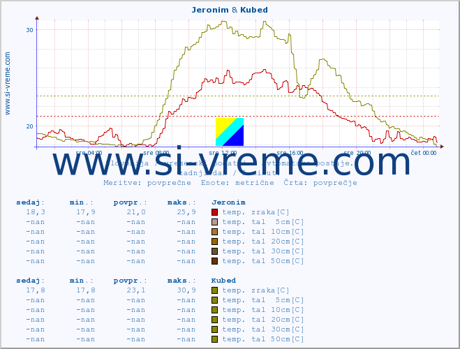 POVPREČJE :: Jeronim & Kubed :: temp. zraka | vlaga | smer vetra | hitrost vetra | sunki vetra | tlak | padavine | sonce | temp. tal  5cm | temp. tal 10cm | temp. tal 20cm | temp. tal 30cm | temp. tal 50cm :: zadnji dan / 5 minut.