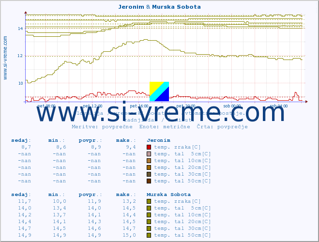 POVPREČJE :: Jeronim & Murska Sobota :: temp. zraka | vlaga | smer vetra | hitrost vetra | sunki vetra | tlak | padavine | sonce | temp. tal  5cm | temp. tal 10cm | temp. tal 20cm | temp. tal 30cm | temp. tal 50cm :: zadnji dan / 5 minut.