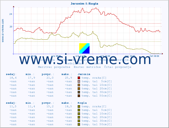 POVPREČJE :: Jeronim & Rogla :: temp. zraka | vlaga | smer vetra | hitrost vetra | sunki vetra | tlak | padavine | sonce | temp. tal  5cm | temp. tal 10cm | temp. tal 20cm | temp. tal 30cm | temp. tal 50cm :: zadnji dan / 5 minut.